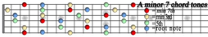A min7  chord tones copy.jpg
